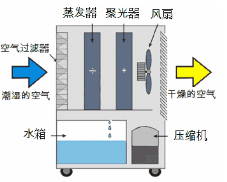 輪轉(zhuǎn)除濕機(jī)啟動(dòng)不正常的常見(jiàn)原因