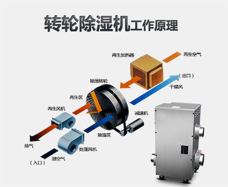 轉(zhuǎn)輪除濕機(jī)不能啟動(dòng)的原因是什么？