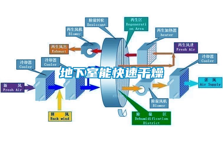 地下室能快速干燥