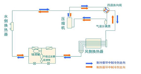 全面簡(jiǎn)析風(fēng)冷模塊機(jī)組（原理、結(jié)構(gòu)、熱回收及安裝要點(diǎn)）