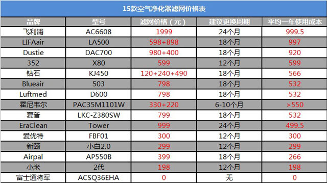 空氣凈化器新國(guó)標(biāo)是什么？看完你也會(huì)選空凈