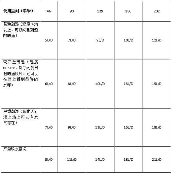 除濕機加濕器的原理是什么，南北差異應(yīng)該買哪個？