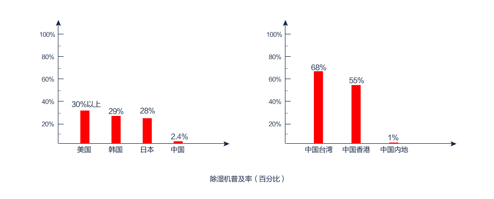 除濕機(jī)市場(chǎng)前景有多大