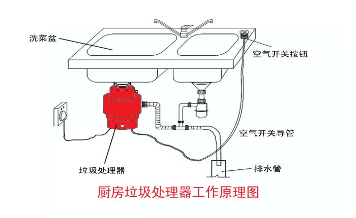 垃圾分類大勢所趨 垃圾處理器能否迎來市場機(jī)遇？