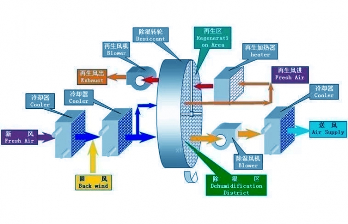 用除濕機(jī)來解決潮濕的電器