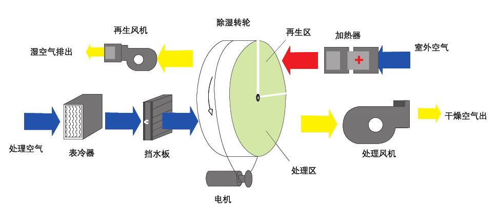 組合轉(zhuǎn)輪除濕機(轉(zhuǎn)輪除濕機是什么原理呢？)