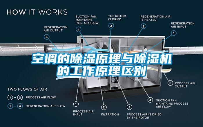 空調(diào)的除濕原理與除濕機的工作原理區(qū)別