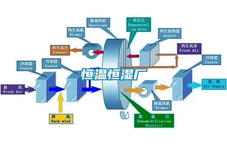 恒溫恒濕廠