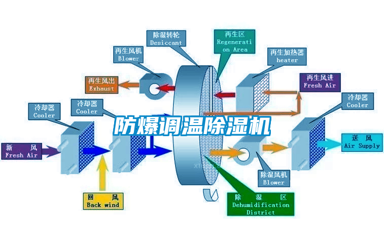 防爆調(diào)溫除濕機(jī)