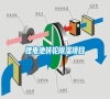 鋰電池轉輪除濕項目