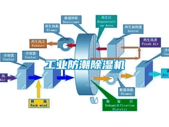 常見問題工業(yè)防潮除濕機