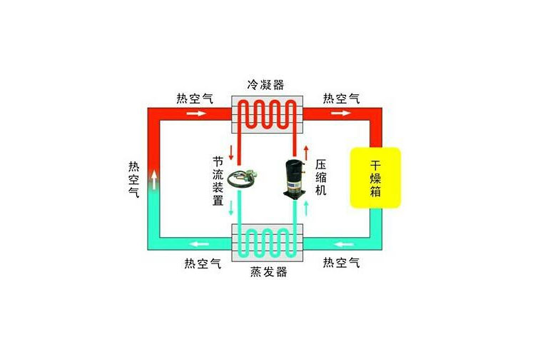 工業(yè)除濕機除濕工藝流程圖 除濕器技術設備