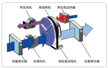 安詩曼工業(yè)轉輪除濕機除濕原理及除濕適宜范圍